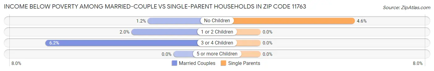 Income Below Poverty Among Married-Couple vs Single-Parent Households in Zip Code 11763