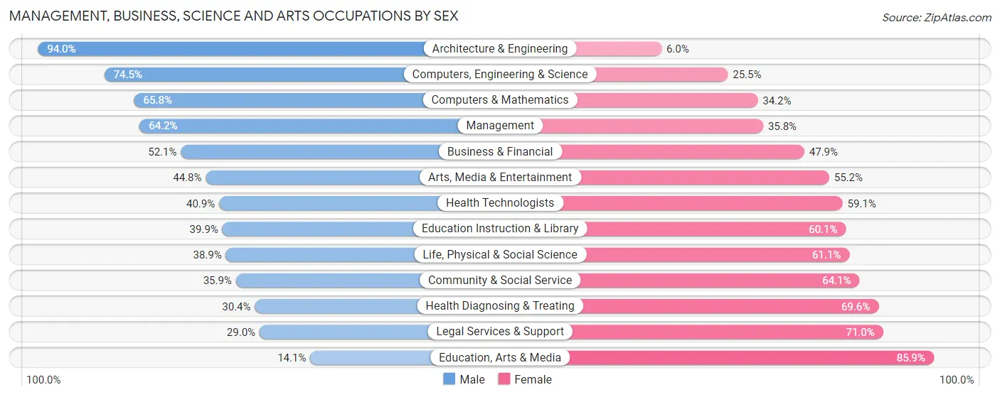 Management, Business, Science and Arts Occupations by Sex in Zip Code 11763