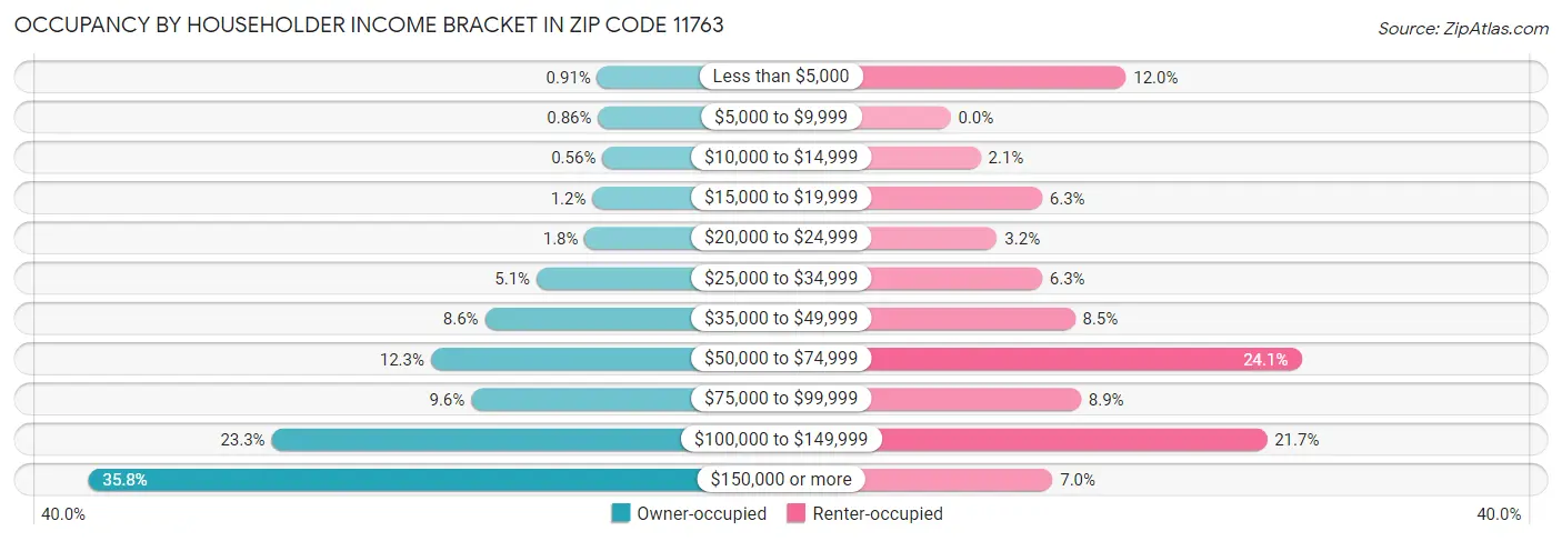 Occupancy by Householder Income Bracket in Zip Code 11763