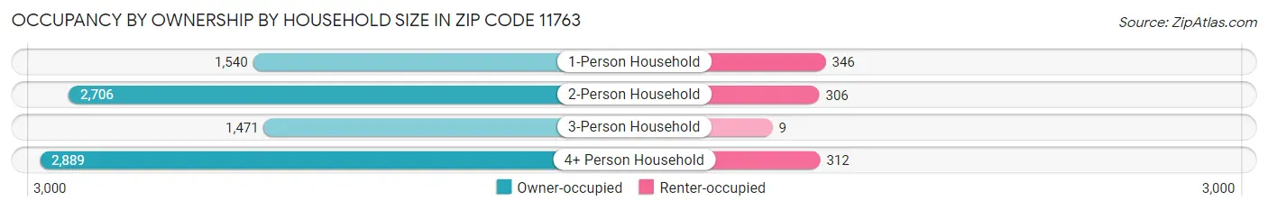 Occupancy by Ownership by Household Size in Zip Code 11763