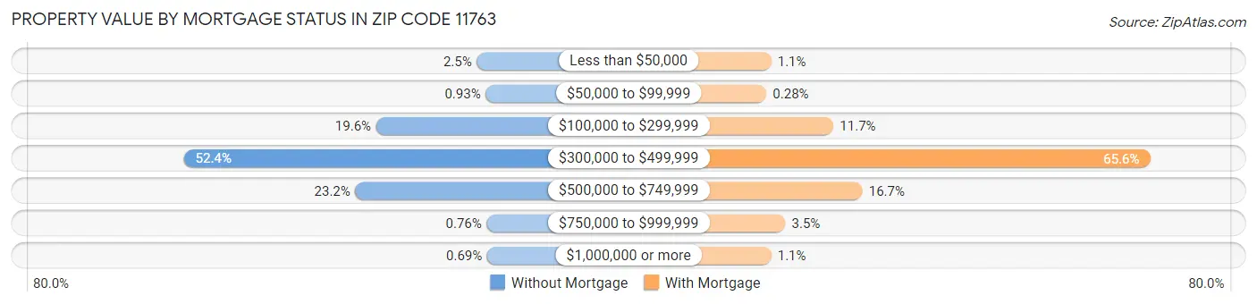 Property Value by Mortgage Status in Zip Code 11763
