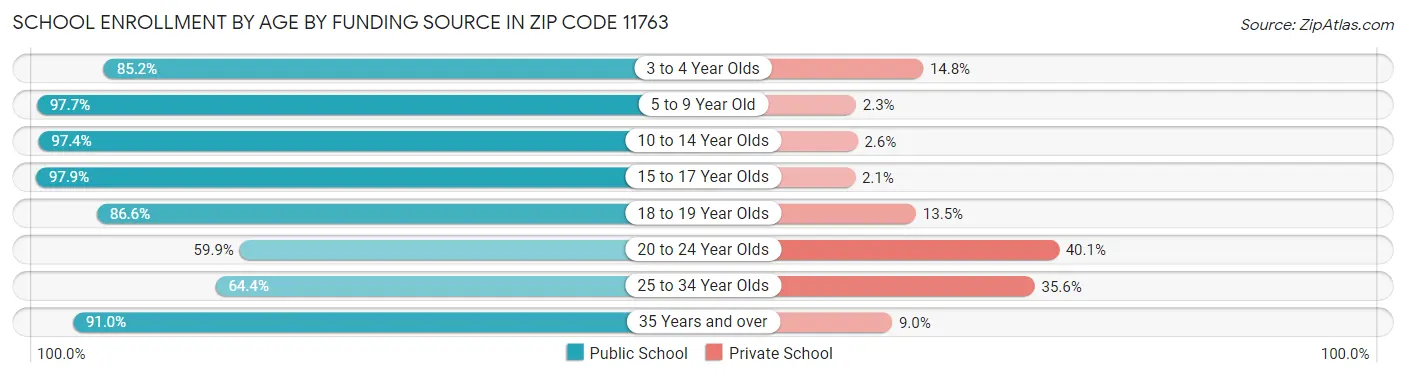 School Enrollment by Age by Funding Source in Zip Code 11763