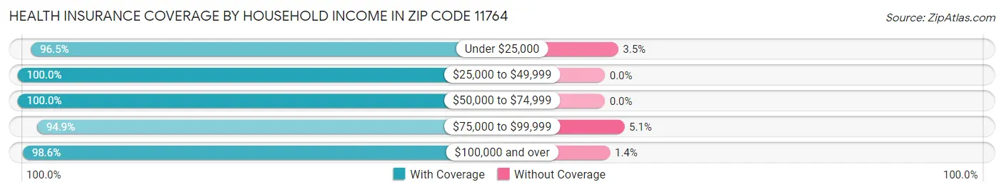 Health Insurance Coverage by Household Income in Zip Code 11764