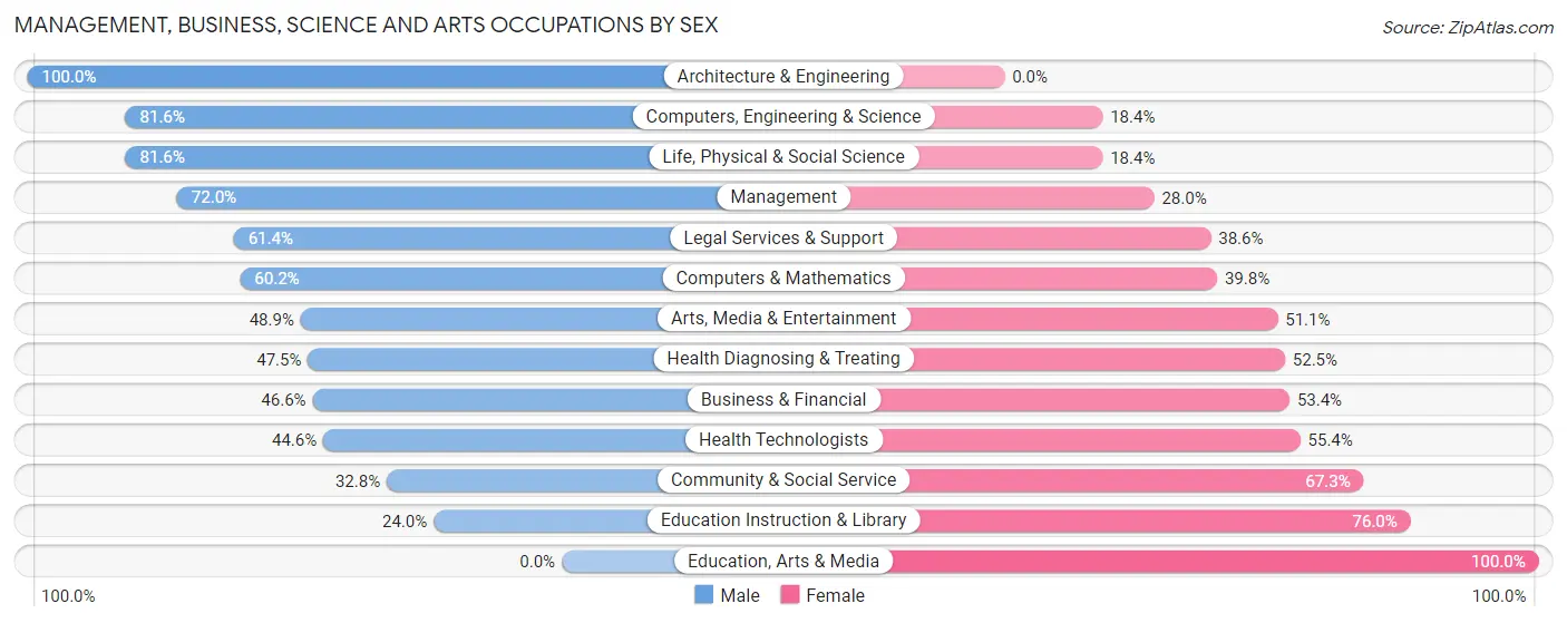 Management, Business, Science and Arts Occupations by Sex in Zip Code 11764