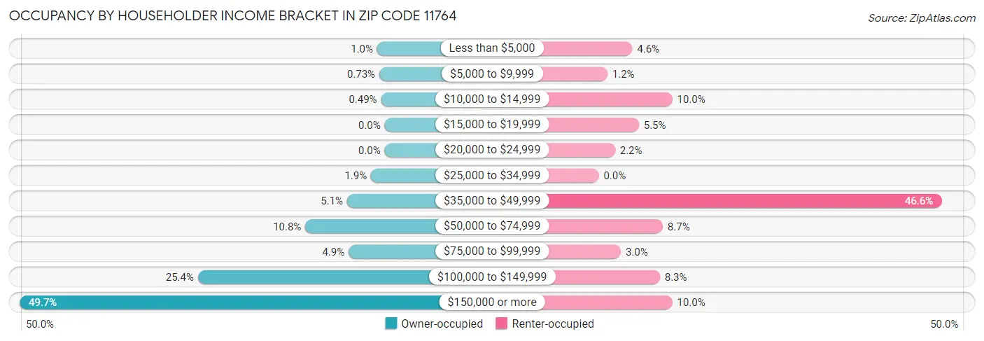 Occupancy by Householder Income Bracket in Zip Code 11764
