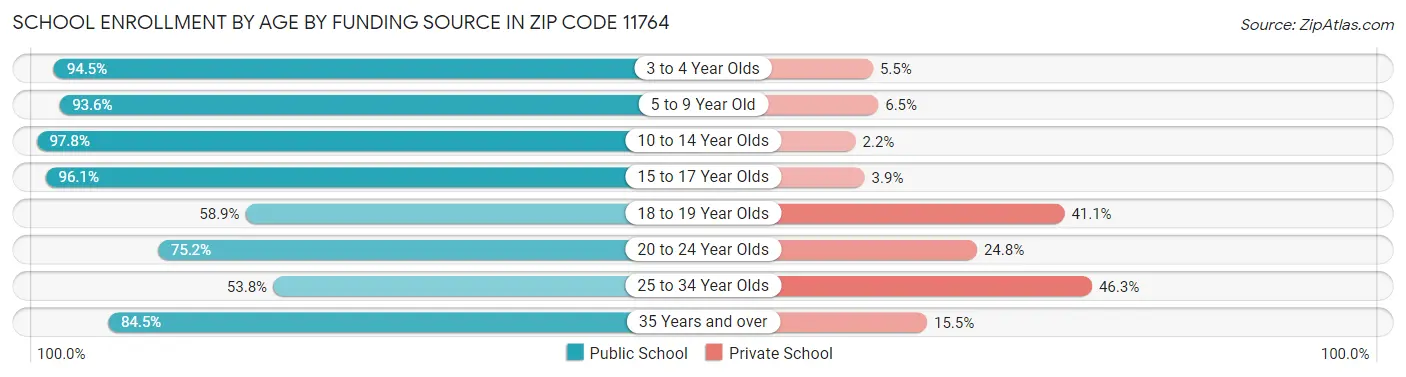 School Enrollment by Age by Funding Source in Zip Code 11764