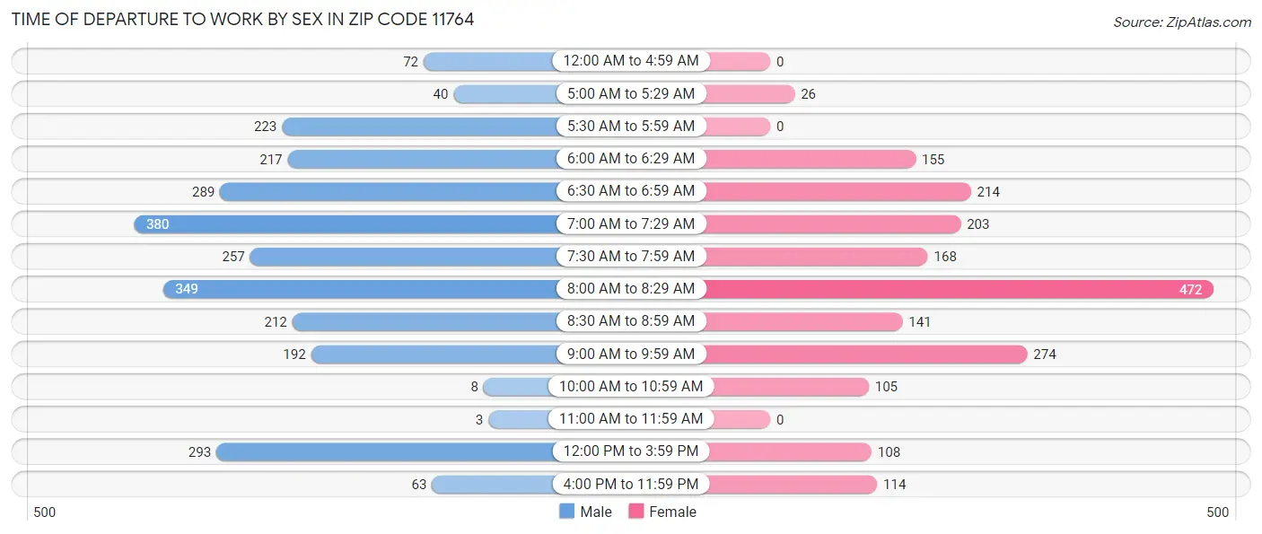 Time of Departure to Work by Sex in Zip Code 11764