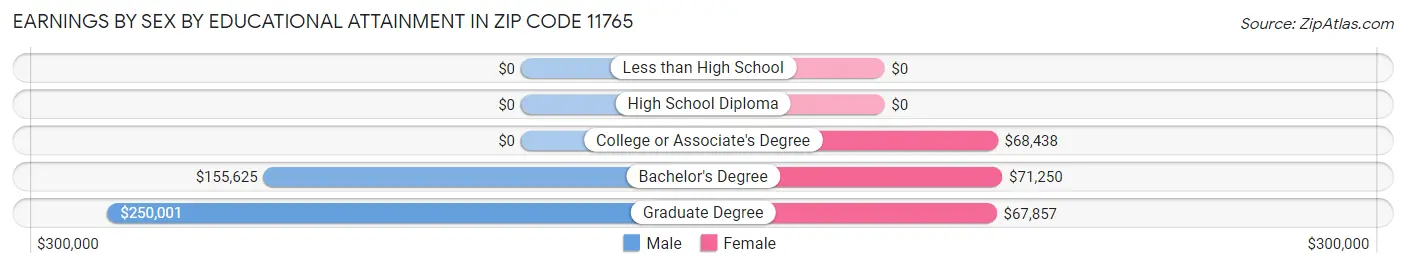 Earnings by Sex by Educational Attainment in Zip Code 11765