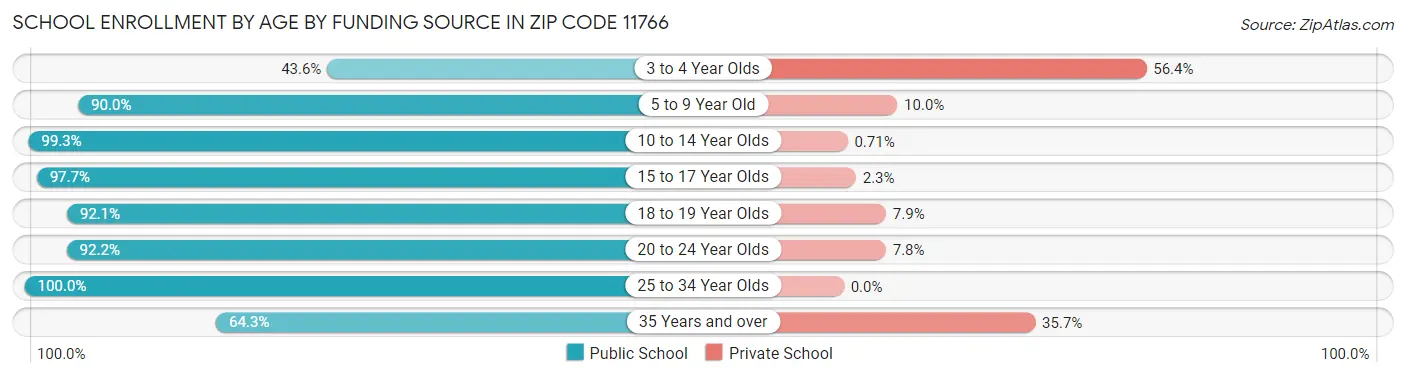 School Enrollment by Age by Funding Source in Zip Code 11766