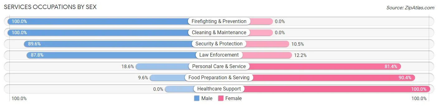 Services Occupations by Sex in Zip Code 11766