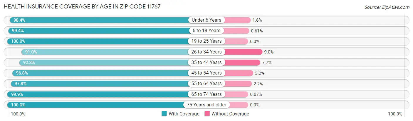 Health Insurance Coverage by Age in Zip Code 11767
