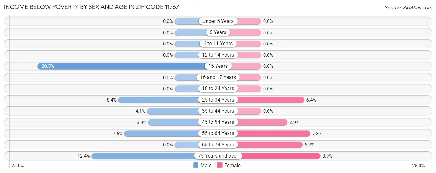 Income Below Poverty by Sex and Age in Zip Code 11767