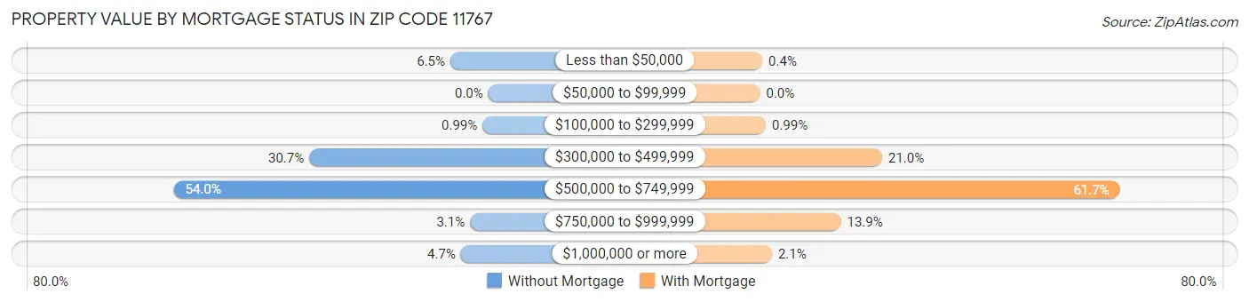 Property Value by Mortgage Status in Zip Code 11767