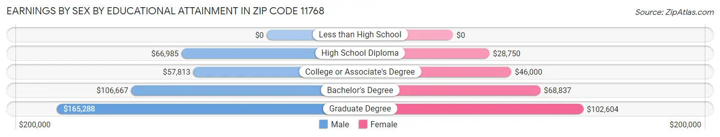Earnings by Sex by Educational Attainment in Zip Code 11768