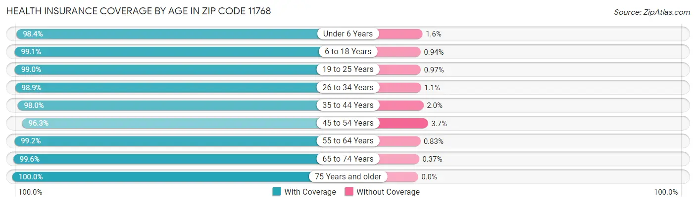 Health Insurance Coverage by Age in Zip Code 11768