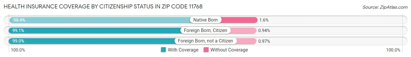Health Insurance Coverage by Citizenship Status in Zip Code 11768