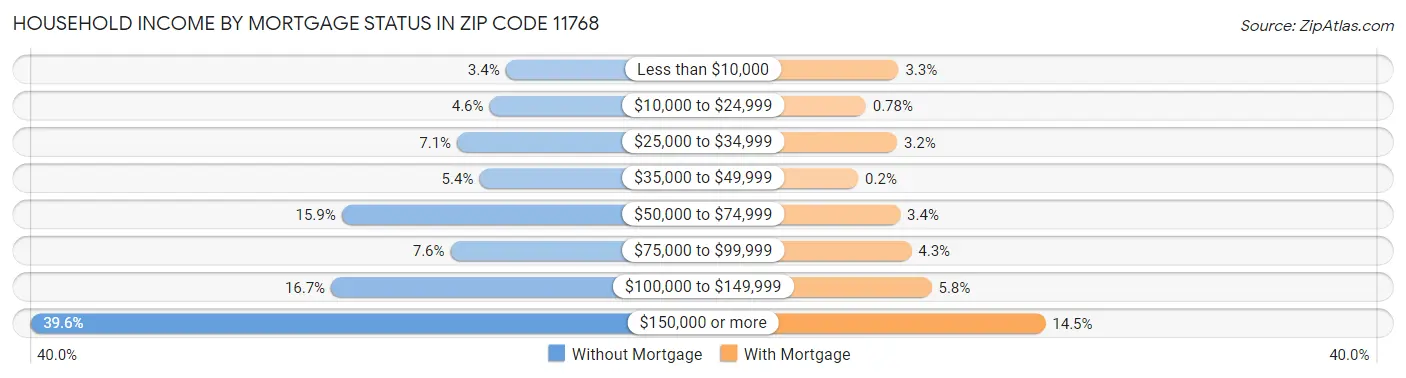 Household Income by Mortgage Status in Zip Code 11768