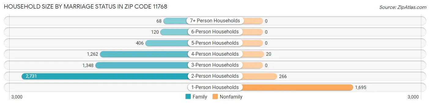 Household Size by Marriage Status in Zip Code 11768