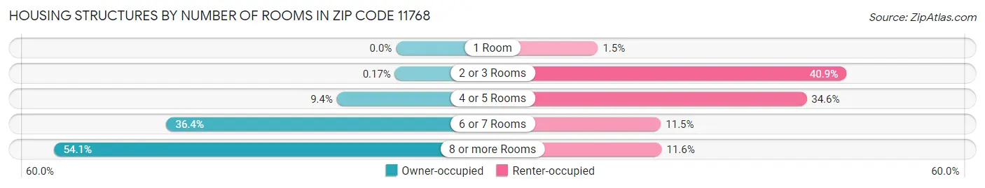 Housing Structures by Number of Rooms in Zip Code 11768