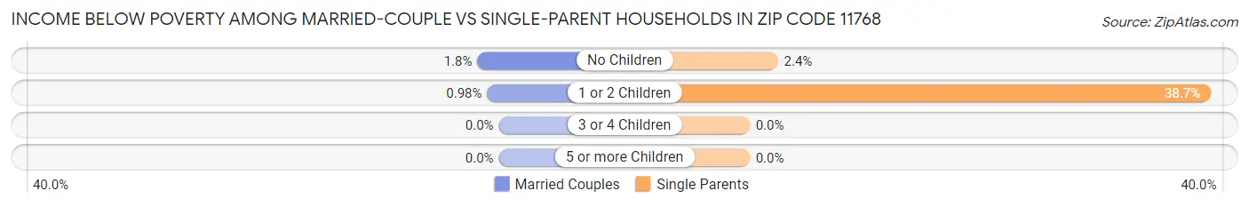 Income Below Poverty Among Married-Couple vs Single-Parent Households in Zip Code 11768