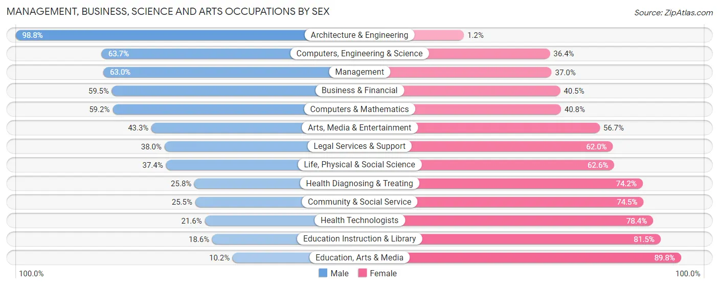 Management, Business, Science and Arts Occupations by Sex in Zip Code 11768