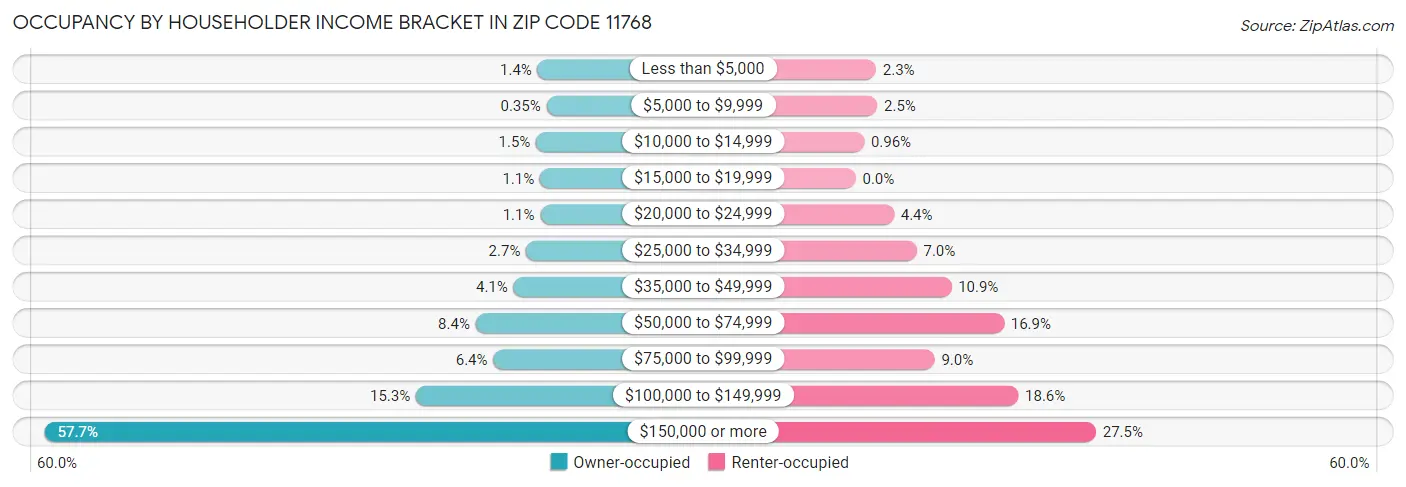 Occupancy by Householder Income Bracket in Zip Code 11768