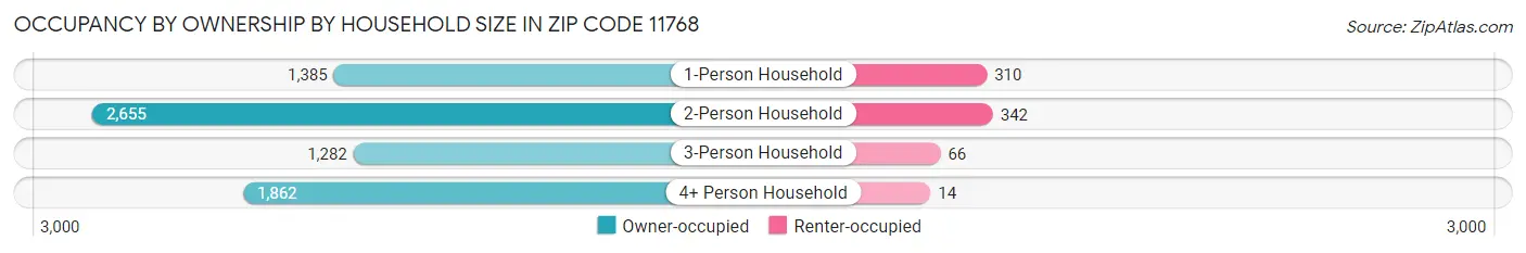 Occupancy by Ownership by Household Size in Zip Code 11768