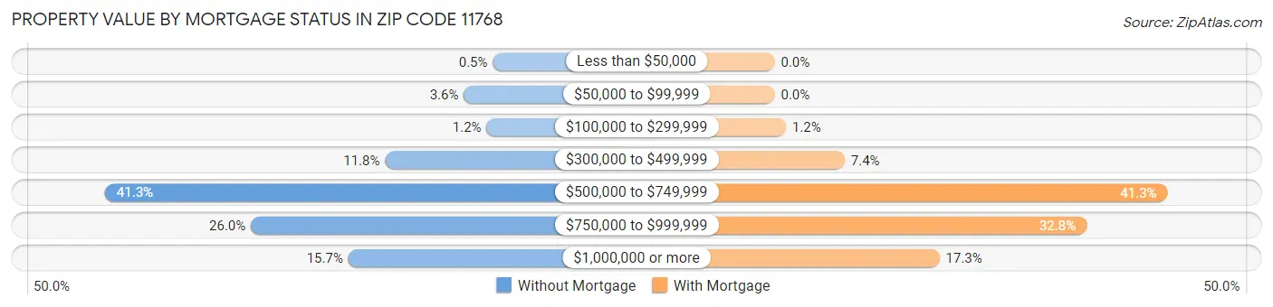 Property Value by Mortgage Status in Zip Code 11768