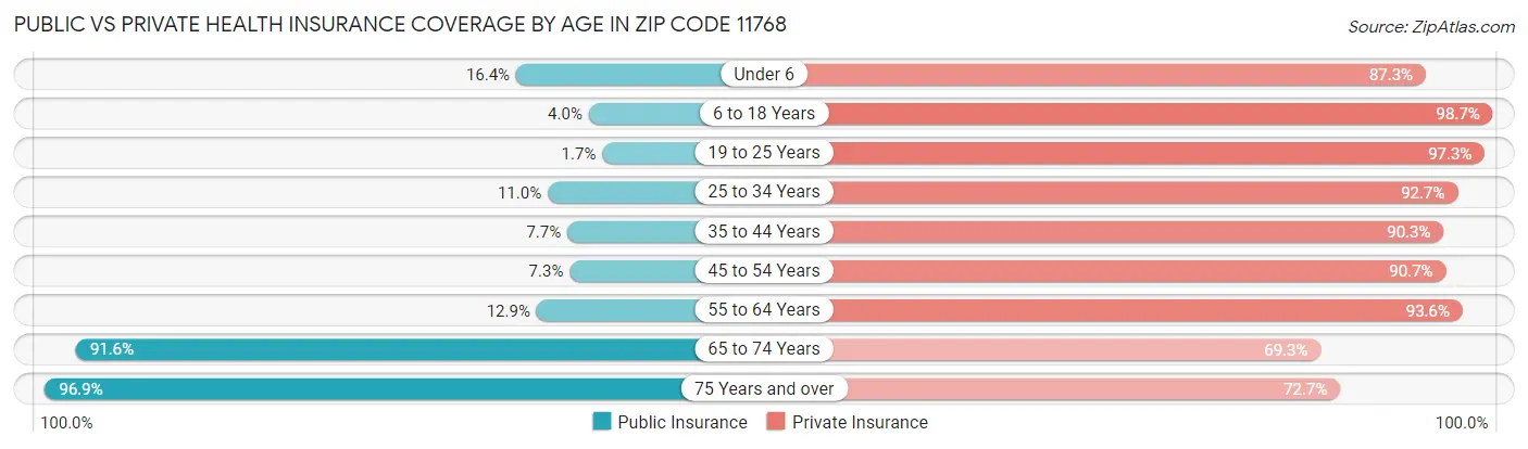 Public vs Private Health Insurance Coverage by Age in Zip Code 11768