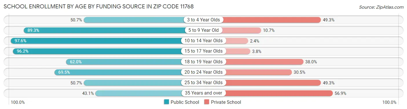 School Enrollment by Age by Funding Source in Zip Code 11768