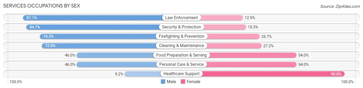 Services Occupations by Sex in Zip Code 11768
