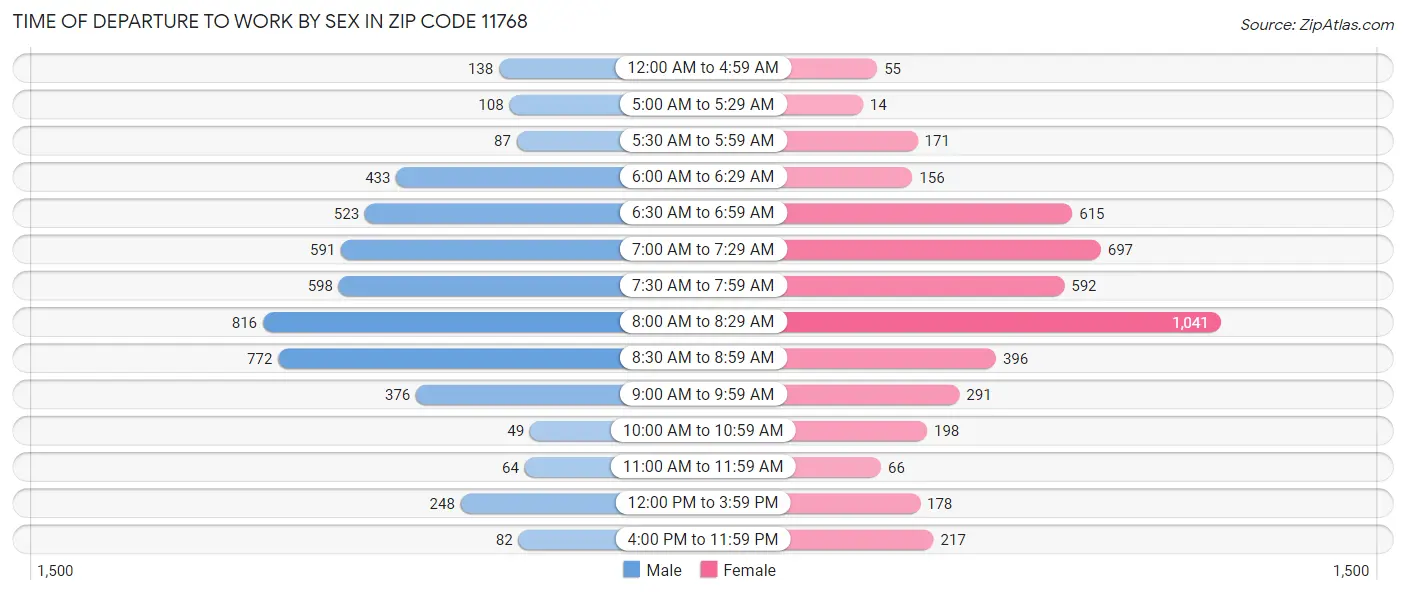 Time of Departure to Work by Sex in Zip Code 11768