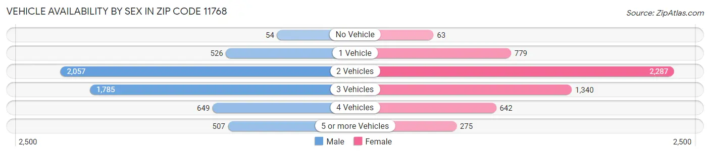 Vehicle Availability by Sex in Zip Code 11768