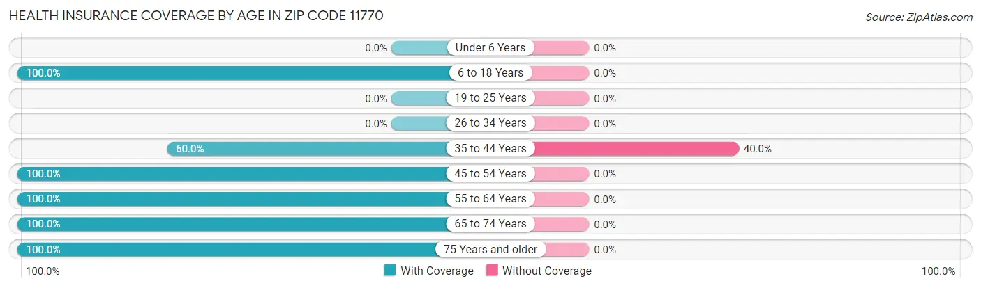 Health Insurance Coverage by Age in Zip Code 11770