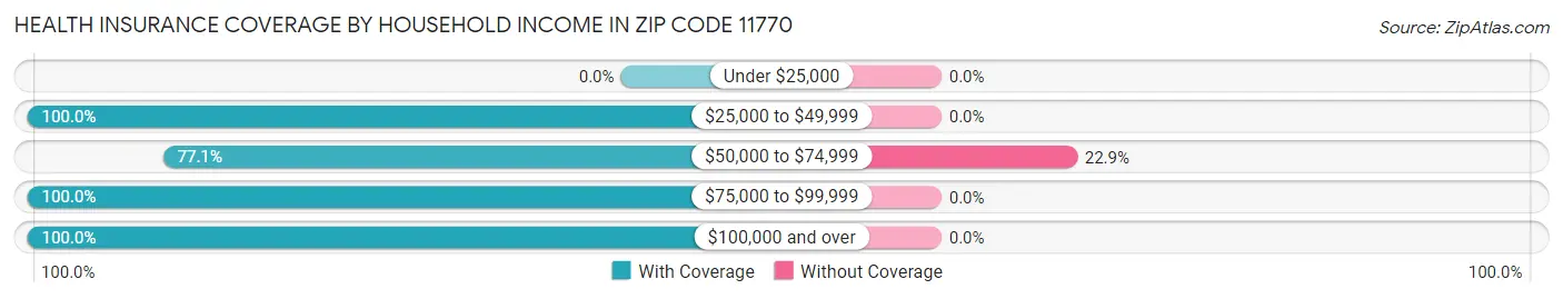 Health Insurance Coverage by Household Income in Zip Code 11770