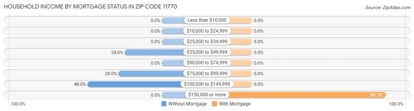 Household Income by Mortgage Status in Zip Code 11770