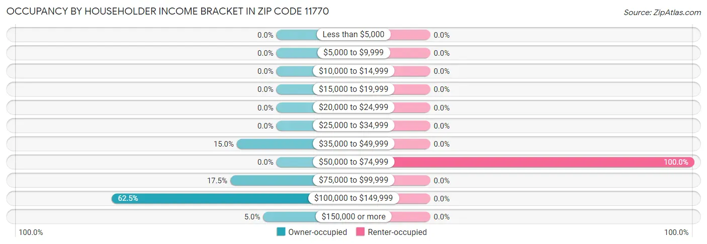 Occupancy by Householder Income Bracket in Zip Code 11770