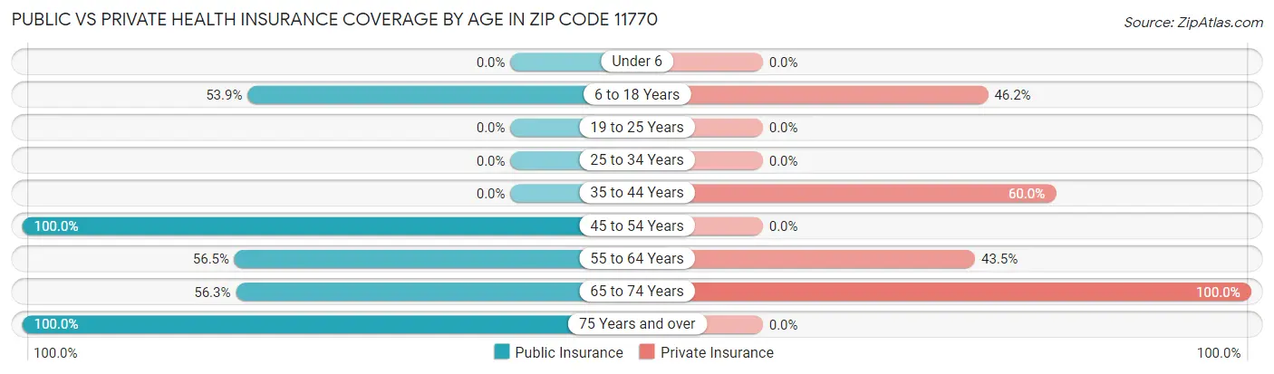 Public vs Private Health Insurance Coverage by Age in Zip Code 11770