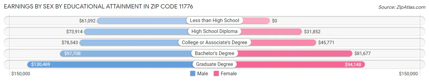 Earnings by Sex by Educational Attainment in Zip Code 11776
