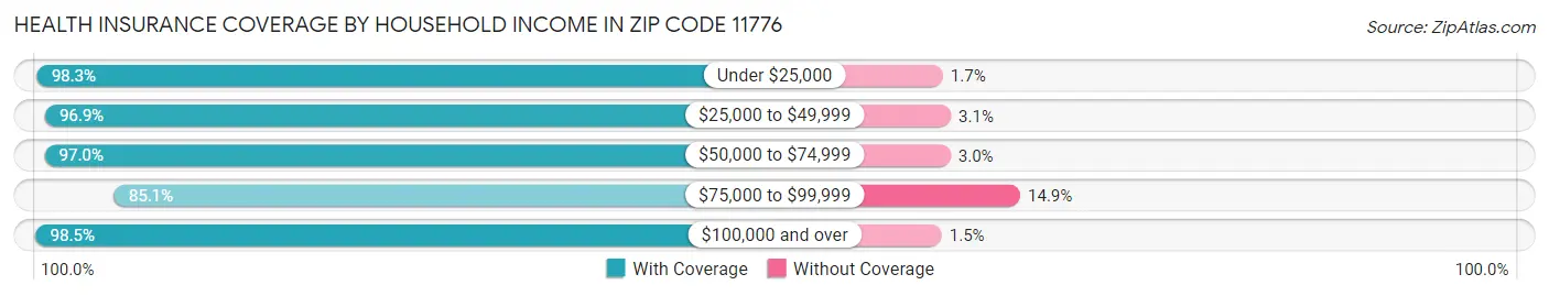 Health Insurance Coverage by Household Income in Zip Code 11776