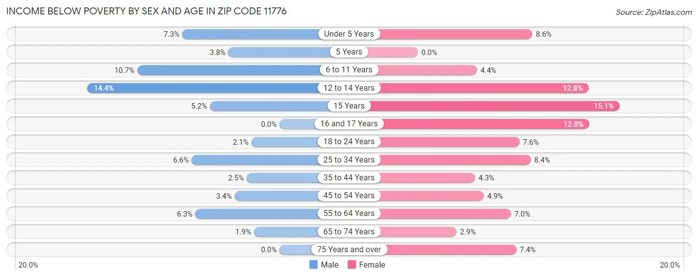 Income Below Poverty by Sex and Age in Zip Code 11776