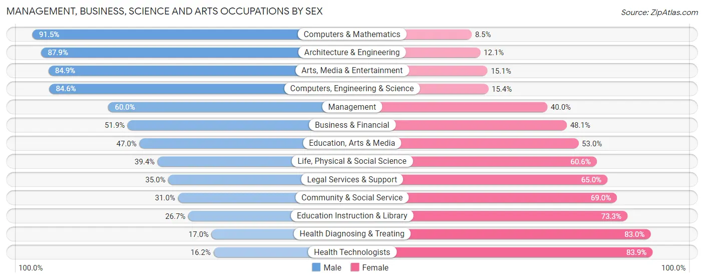 Management, Business, Science and Arts Occupations by Sex in Zip Code 11776