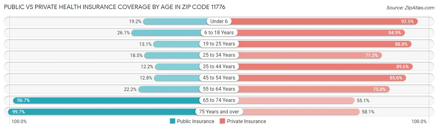 Public vs Private Health Insurance Coverage by Age in Zip Code 11776