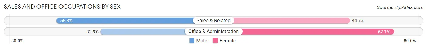 Sales and Office Occupations by Sex in Zip Code 11776