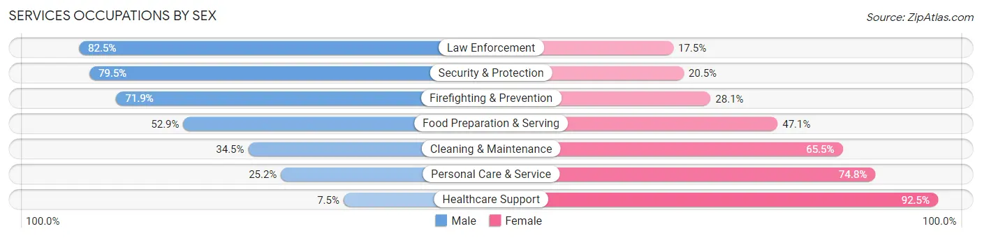 Services Occupations by Sex in Zip Code 11776