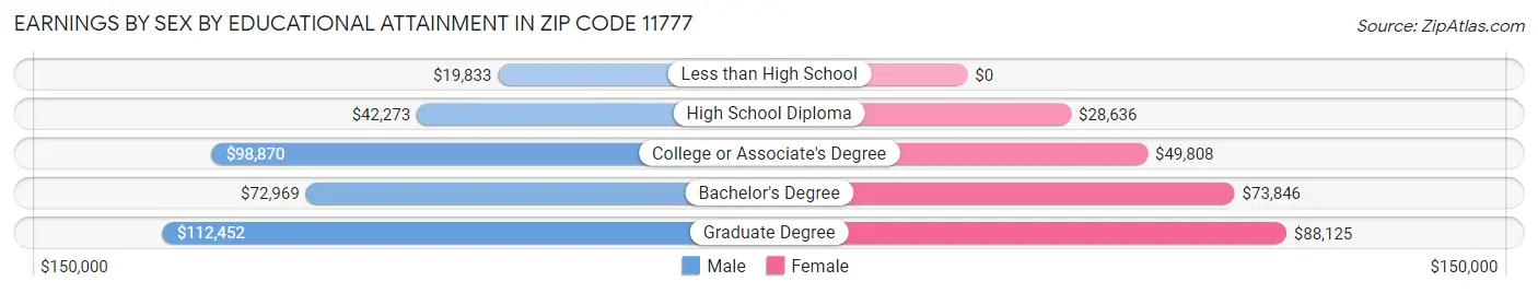Earnings by Sex by Educational Attainment in Zip Code 11777