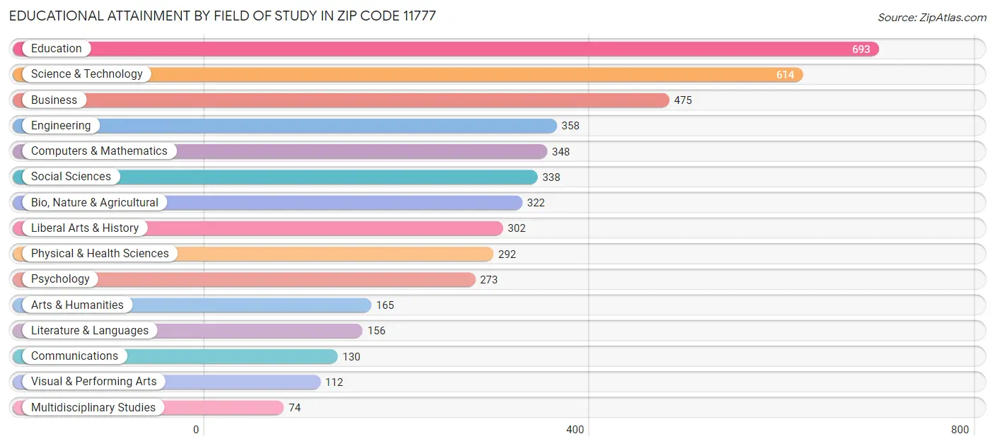 Educational Attainment by Field of Study in Zip Code 11777