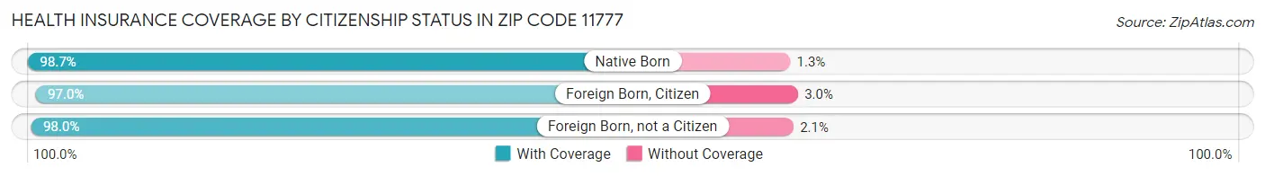 Health Insurance Coverage by Citizenship Status in Zip Code 11777