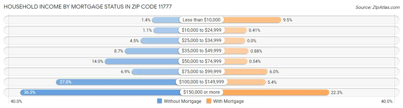 Household Income by Mortgage Status in Zip Code 11777