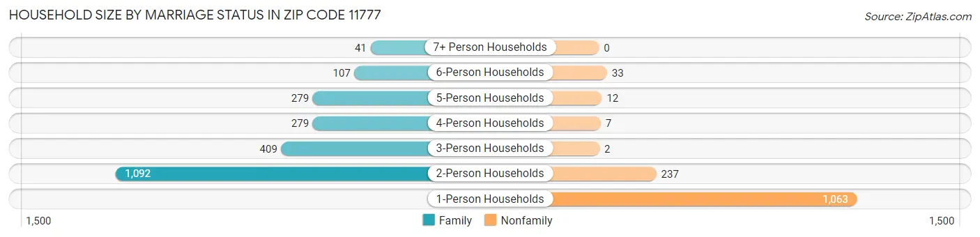 Household Size by Marriage Status in Zip Code 11777